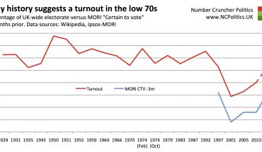 Why history suggests a turnout in the low 70s